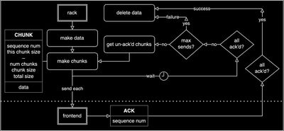 a flow diagram showing a strategy for sending data in chunks over a UDP connection